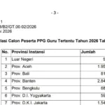 Kemendikdasmen Panggil 60.896 Calon Peserta PPG Guru Tertentu 2026 Tahap 2
