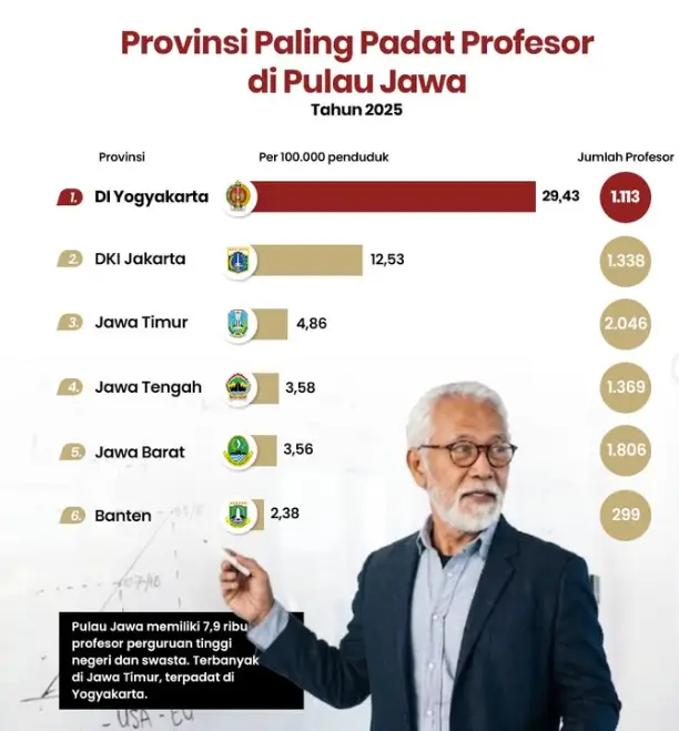 Profesor Paling Tinggi di Pulau Jawa